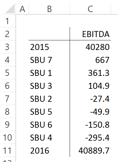 在 Excel 中制作瀑布图的两种方法