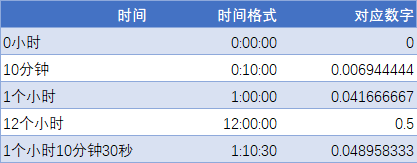 3 分钟入门 Excel 日期和时间