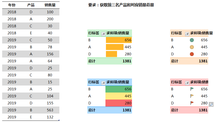 Excel教程：快速统计TOP3产品及对应销售总量