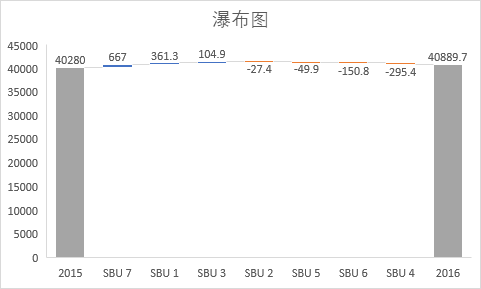 在 Excel 中制作瀑布图的两种方法