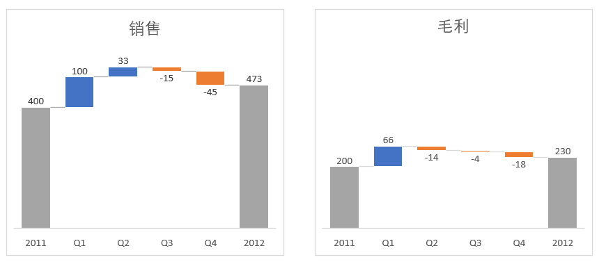 在 Excel 中制作瀑布图的两种方法