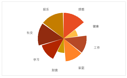 Excel教程：南丁格尔玫瑰图详解