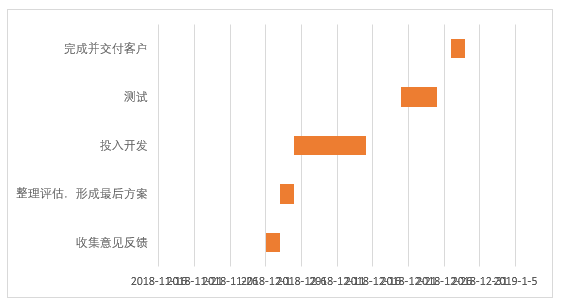 复习 | Excel 制作甘特图教程（图表法）