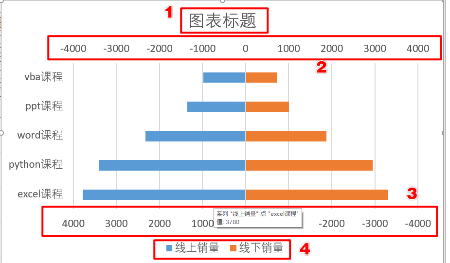 Excel教程：三步搞定左右对比条形图