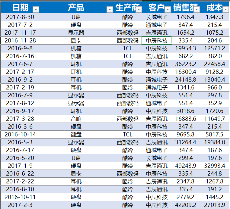 Excel教程：你离精通数据透视表还差这两招，百分之九十的人不会！