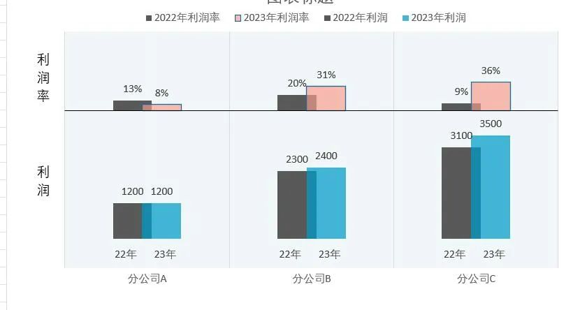 利润分析？最美Excel双层柱形图来了！