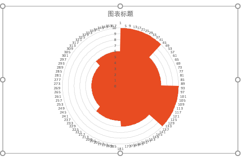 Excel教程：南丁格尔玫瑰图详解