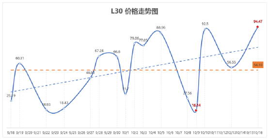 双十一之前，来做个30天价格走势图