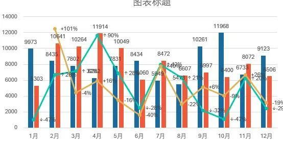 同比、环比图表怎么做？No.1漂亮的Excel双层数据分析图来了！