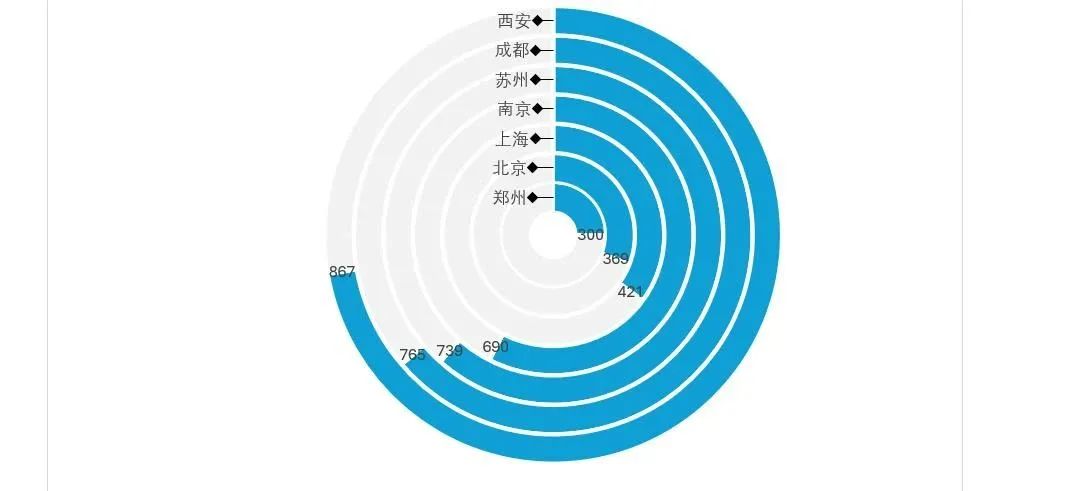 这个漂亮的“跑道图” ，是怎么用Excel做出来的！