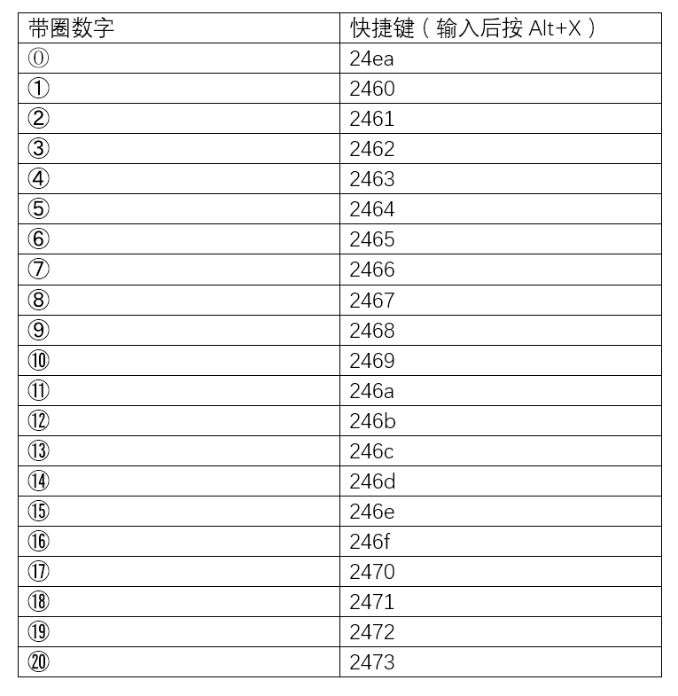 Word教程：最全的输入带圈字符教程