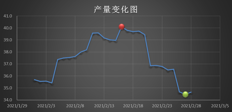 Excel教程：让折线图成为最靓的仔