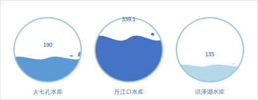 同事在表格中插入了水缸图，瞬间让我的图表低了一级！