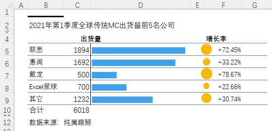 做图很难？学会这一个函数，直接搞定六种常用图表~