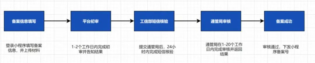 微信小程序备案流程操作详解，值得收藏！