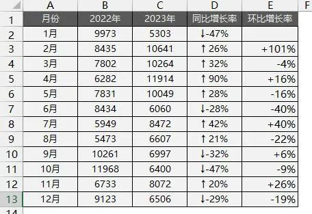 同比、环比图表怎么做？No.1漂亮的Excel双层数据分析图来了！