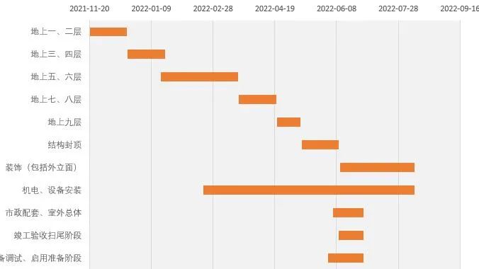 你做的甘特图太low了，这才是最完美的施工进度图！