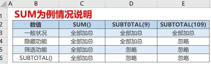 Excel教程：万能函数SUBTOTAL 狂拽炫酷吊炸天！