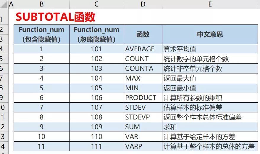 Excel教程：万能函数SUBTOTAL 狂拽炫酷吊炸天！