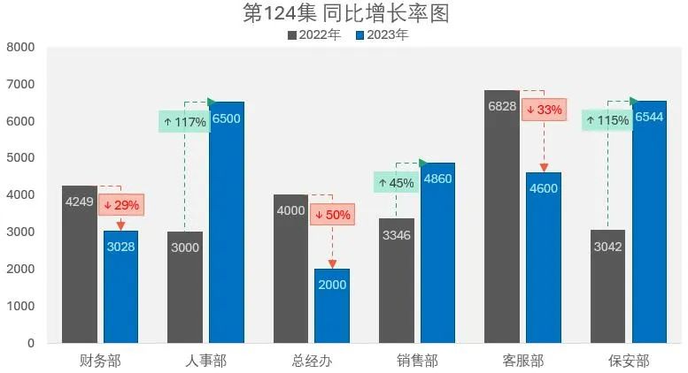 千万别用Excel组合图，太太太...low了！