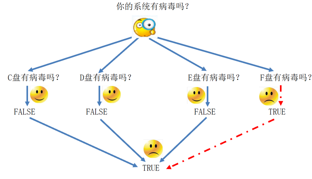 AND、OR都学会，天天加班不觉累