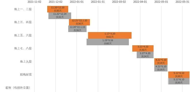 你做的甘特图太low了，这才是最完美的施工进度图！