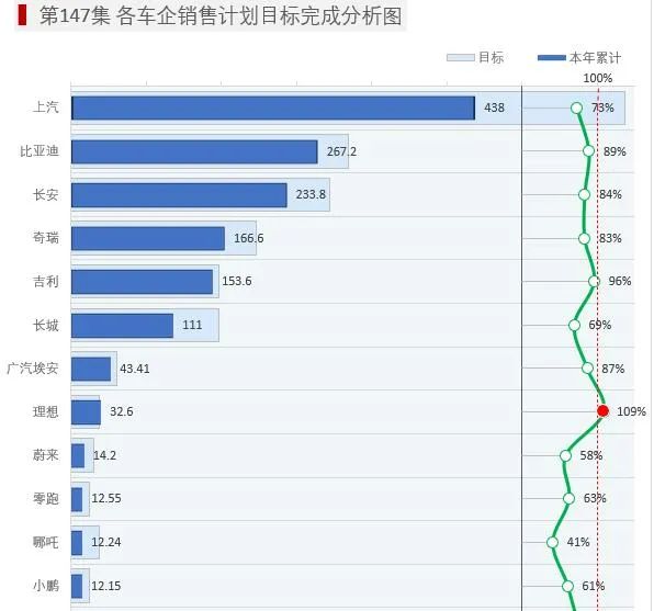 你做的条形图太low了！最新Excel销售目标完成图来了！