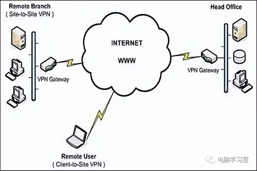 什么是VPN？它有哪些作用？