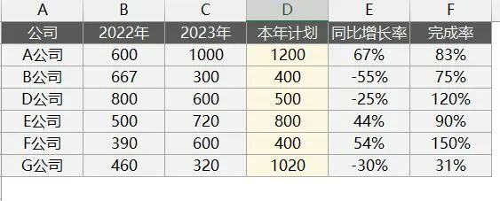 同比、计划完成图表怎么做？最新版Excel收入分析图来了！