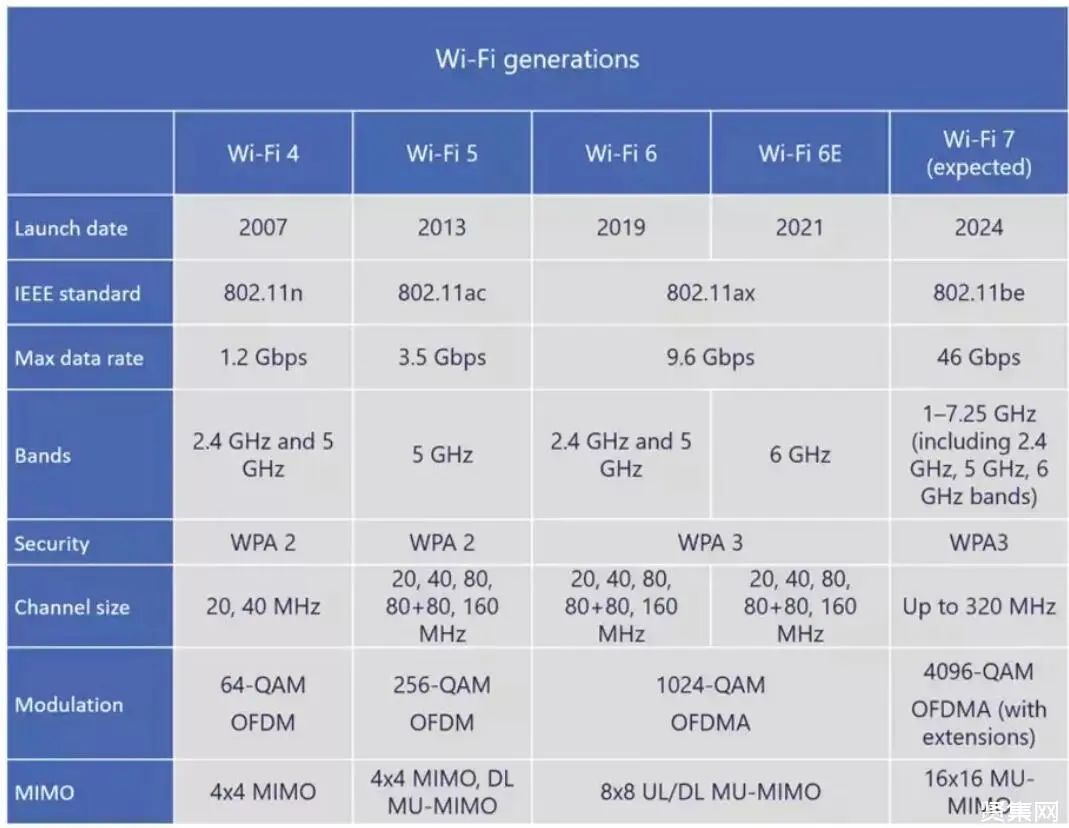 带你迅速了解WiFi 7都有哪些新功能！