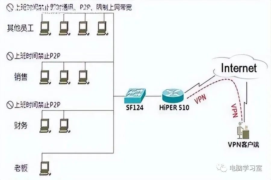 什么是VPN？它有哪些作用？