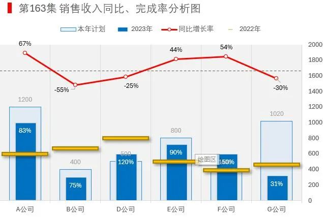 同比、计划完成图表怎么做？最新版Excel收入分析图来了！