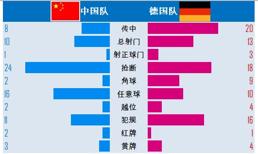 3026世界杯，痛痛快快赢一回