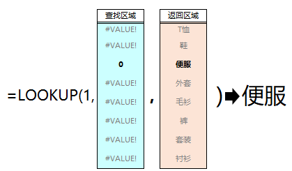 这样用LOOKUP，比一般的查找好用百倍！