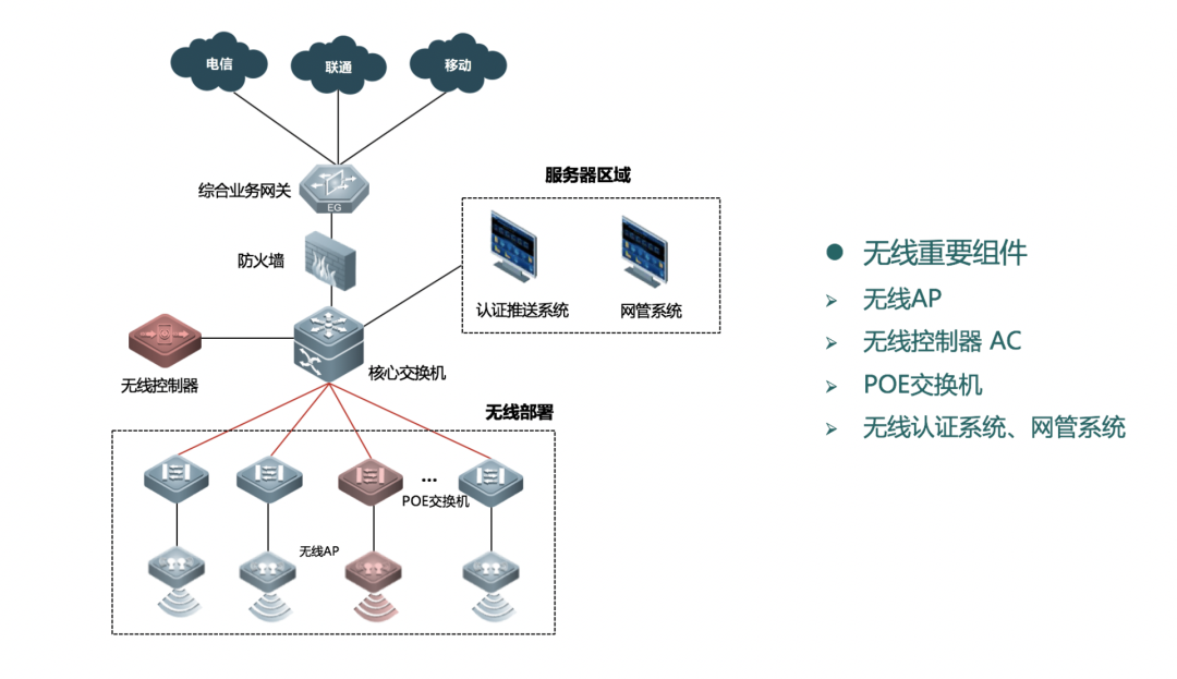 网络知识：常见六类无线网络组网架构介绍