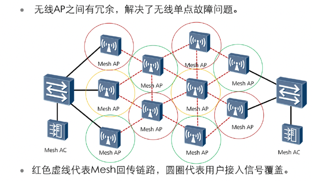 网络知识：常见六类无线网络组网架构介绍