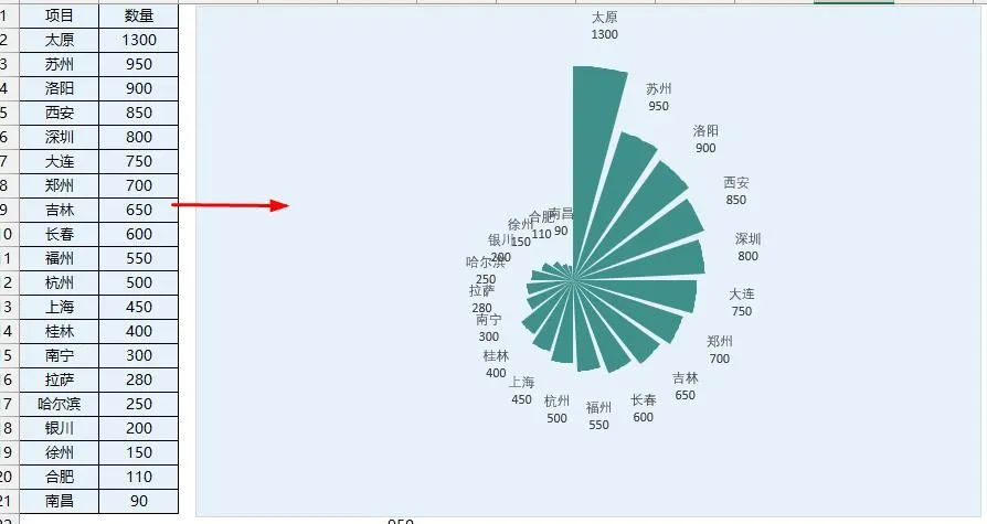 比柱形图好看10倍，Excel玫瑰图最简单、详细制作方法来了！