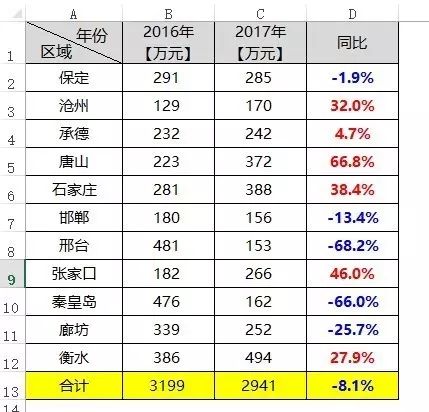 Excel神技：表格自动标注颜色，轻松洞察业绩变化