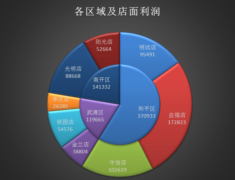 Excel教程：快速制作双层饼图