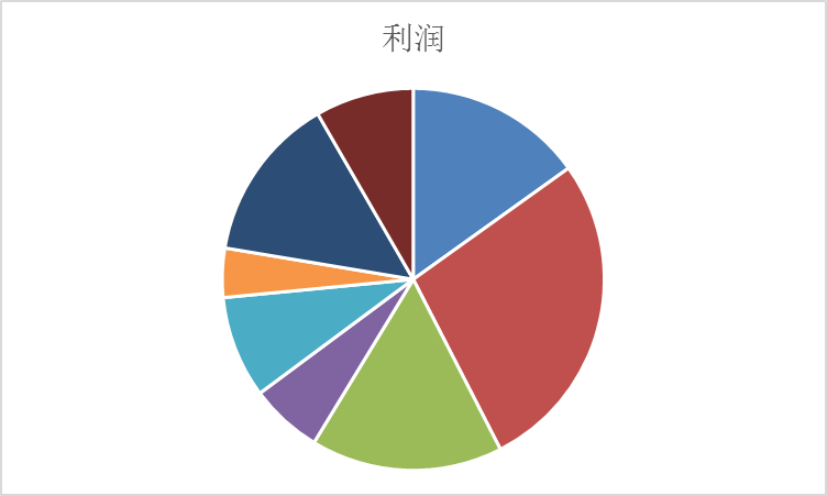 Excel教程：快速制作双层饼图