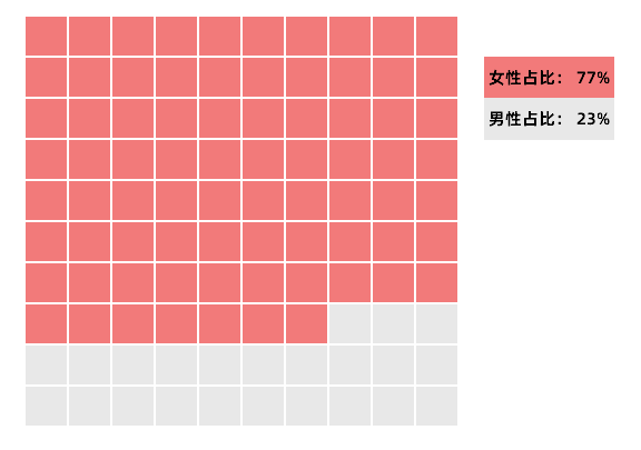 Excel竟然是数据分析神器？同事都看呆了！