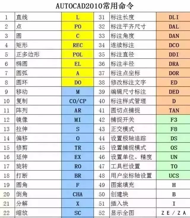 47个快捷键、50个CAD技巧，终于知道为什么别人用CAD总比我快了！