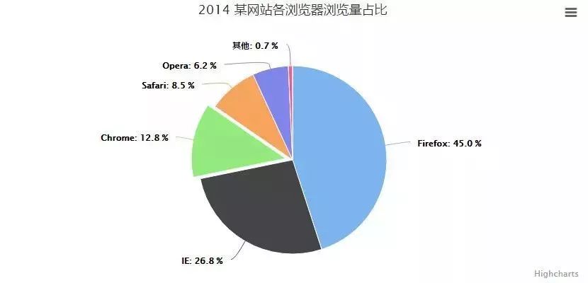 怎样把PPT做的像麦肯锡一样专业？