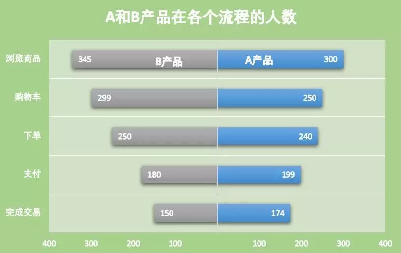 Excel技巧：你想要的旋风图来了~