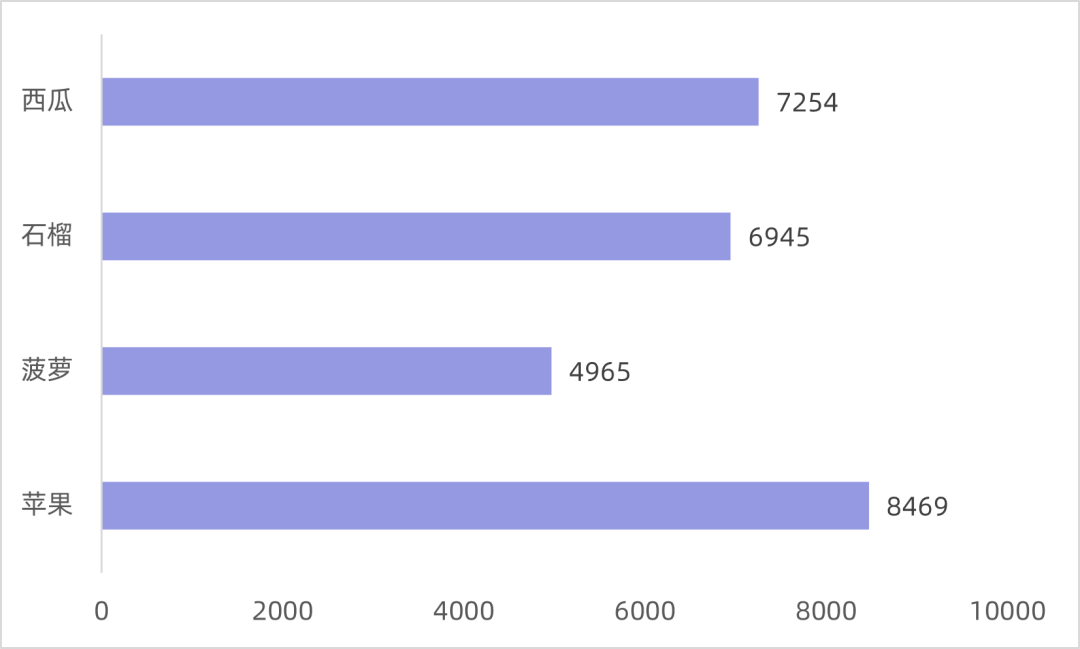 柱形图和条形图究竟有啥区别，90%的人都不知道！