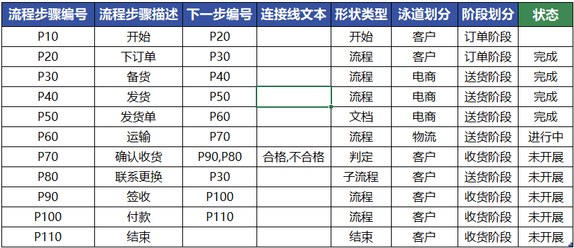 Excel+Visio，根据表格自动生成跨职能流程图，还能用图标标记流程状态