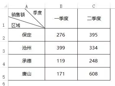 Excel表头再升级：轻松制作高级三线表头！