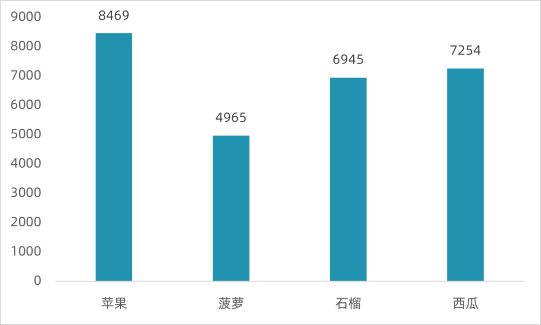 柱形图和条形图究竟有啥区别，90%的人都不知道！