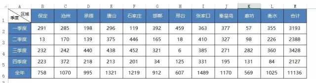 解决你的痛点！办公白领必备技能，Excel表格从“矮胖挫”秒变“高大上”！