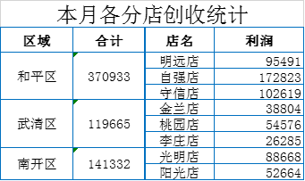 Excel教程：快速制作双层饼图